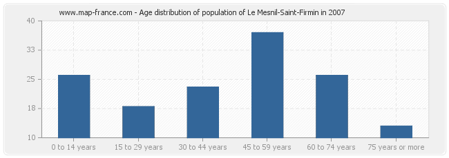 Age distribution of population of Le Mesnil-Saint-Firmin in 2007